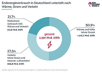 Energiewende Deutschland: Endenergieverbrauch nach Wärme, Strom und Verkehr in Deutschland