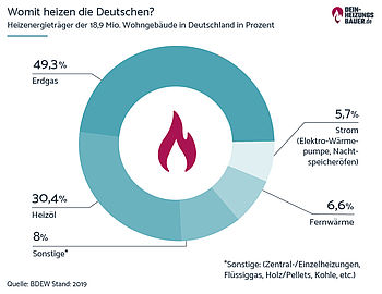 Womit heizen die Deutschen, Anteile Energieträger Grafik