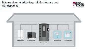 Hybridheizung Gas Wärmepumpe: Schema Hybridanlage mit Gasheizung und Solarthermie Grafik