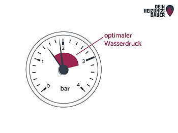Grafik Optimaler Wasserdruck in der Heizung Grafik Optimaler Wasserdruck in der Heizung: Manometer