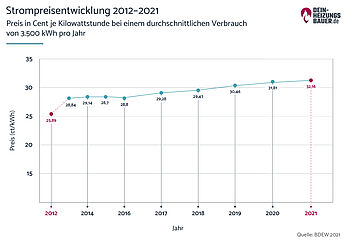 Strompreisentwicklung von 2012 bis 2021 Grafik