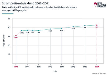 Strompreisentwicklung 2012 bis 2021 Strompreisentwicklung von 2012 bis 2021 Grafik