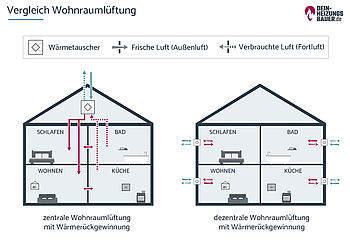 Schimmel vorbeugen: Erklärung Unterschied zwischen zentraler und dezentraler Wohnraumlüftung Grafik