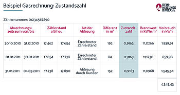 Brennwert berechnen: Gasrechnung Grafik