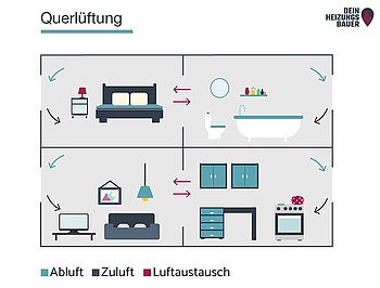 Lüften im Winter: Querlüftung Grafik