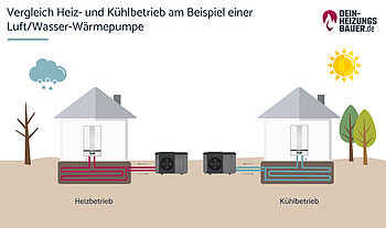 Vergleich Heizbetrieb und Kühlbetrieb am Beispiel Luft Wasser Wärmepumpe Grafik