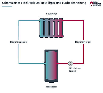 Schema eines Heizkreislaufs bei Heizkörper und Fußbodenheizung Grafik