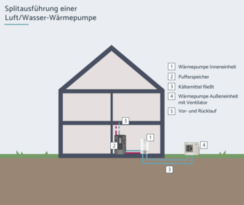 Split-Wärmepumpe: Splitausführung einer Luft/Wasser-Wärmepumpe als Hausgrundriss samt Komponenten dargestellt