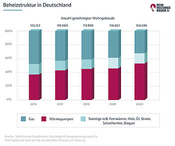 Beheizstruktur in Deutschland Grafik