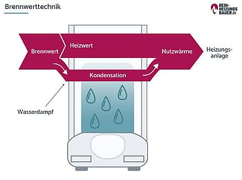 Ölheizung austauschen: Grafik Brennwerttechnik