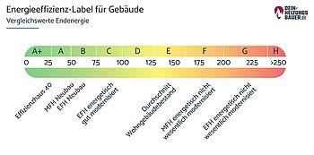 Energieeffizienz-Label für Gebäude: Vergleichswerte Endenergie Grafik