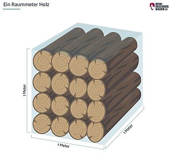 Brennwert Holz: Raummeter Holz Grafik