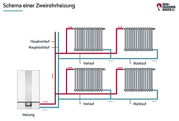 Schema einer Zweirohrheizung