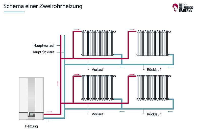 Heizung Einrohrsystem umrüsten & Energie sparen