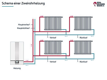 Schema einer Zweirohrheizung