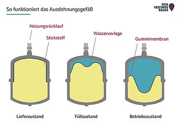 Heizung Wasser nachfüllen: Ganz einfach erklärt