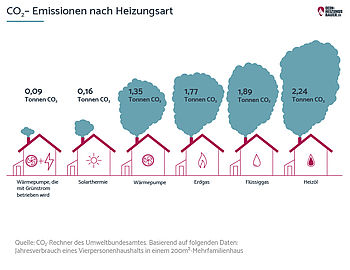 CO2-neutral heizen CO2-neutral heizen: Emissionen nach Art der Heizung Grafik