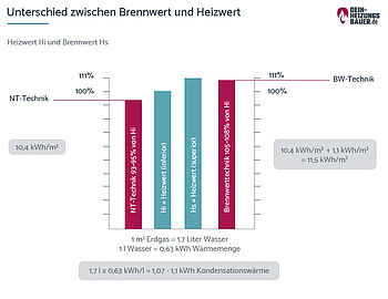 Brennwert berechnen: Heizwert vs. Brennwert Grafik