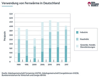 Heizen mit Fernwärme: Verwendung in Deutschland Grafik