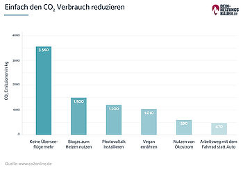 CO2 reduzieren: Einfach CO2 Verbrauch reduzieren Grafik