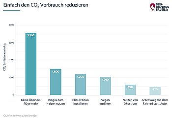 CO2 reduzieren CO2 reduzieren: Einfach CO2 Verbrauch reduzieren Grafik