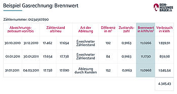 Brennwert berechnen: Gasabrechnung Grafik