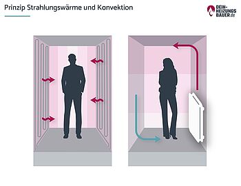 Prinzip von Strahlungswärme und Konvektion Grafik