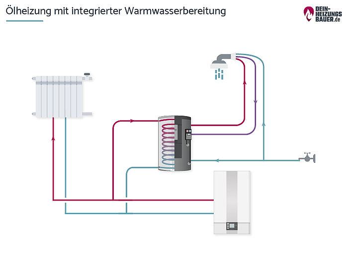 Ölheizung Wartung: Ölheizung mit integrierter Warmwasserbereitung Grafik