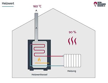 Heizwert Brennwert: Heizwert Grafik