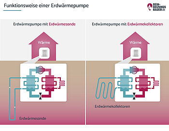 Funktionsweise einer Erdwärmepumpe Grafik