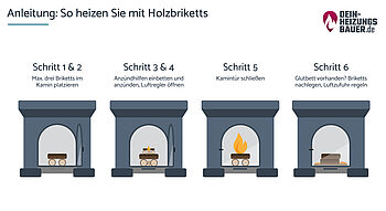 Anleitung: So heizen Sie mit Holzbriketts Grafik