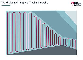 Wandheizung – Strahlungswärme aus der Wand 