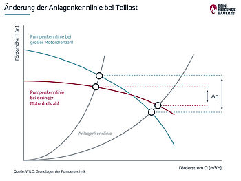 Änderung Anlagenkennlinie bei Teillast Änderung Anlagenkennlinie bei Teillast bei Umwälzpumpe Grafik