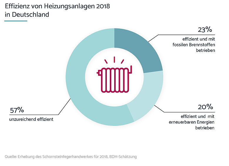Einrohrsystem umrüsten Förderung, Kosten und Tipps