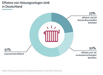 H-Gas ersetzt L-Gas: Effizienz Heizungen Grafik