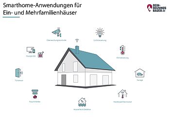 Smarthome-Anwendungen Grafik