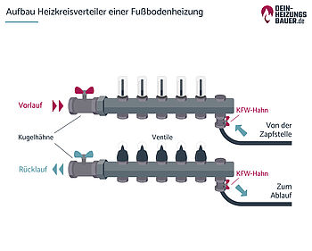 Aufbau des Heizkreisverteilers einer Fußbodenheizung Grafik