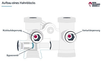 Aufbau eines Hahnblocks mit Bypassventil Grafik