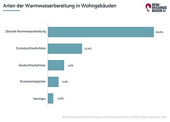 Arten der Warmwasserbereitung in Wohngebäuden Grafik