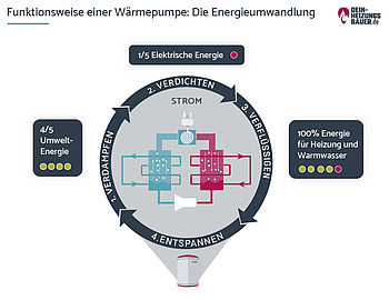 Wärmepumpe oder Gas: Funktionsweise Wärmepumpe Energieumwandlung Grafik