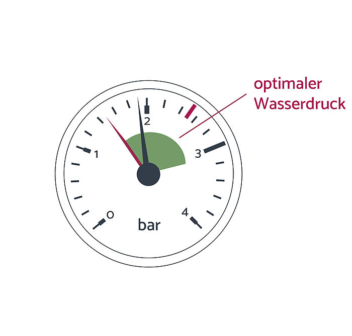 Heizung funktioniert nicht, Warmwasser schon: Manometer gibt Heizungsdruck an