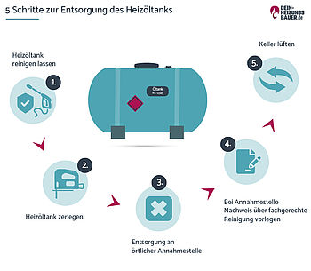 Ölheizung: Entsorgung eines Heizöltanks Grafik