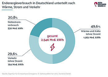 Wärmewende: Endenergieverbrauch Deutschland 2017 Strom, Wärme, Verkehr Grafik