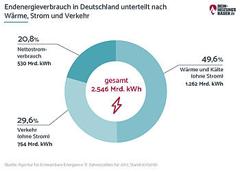 Wärmewende: Herausforderung und Chance zugleich Wärmewende: Endenergieverbrauch Deutschland 2017 Strom, Wärme, Verkehr Grafik