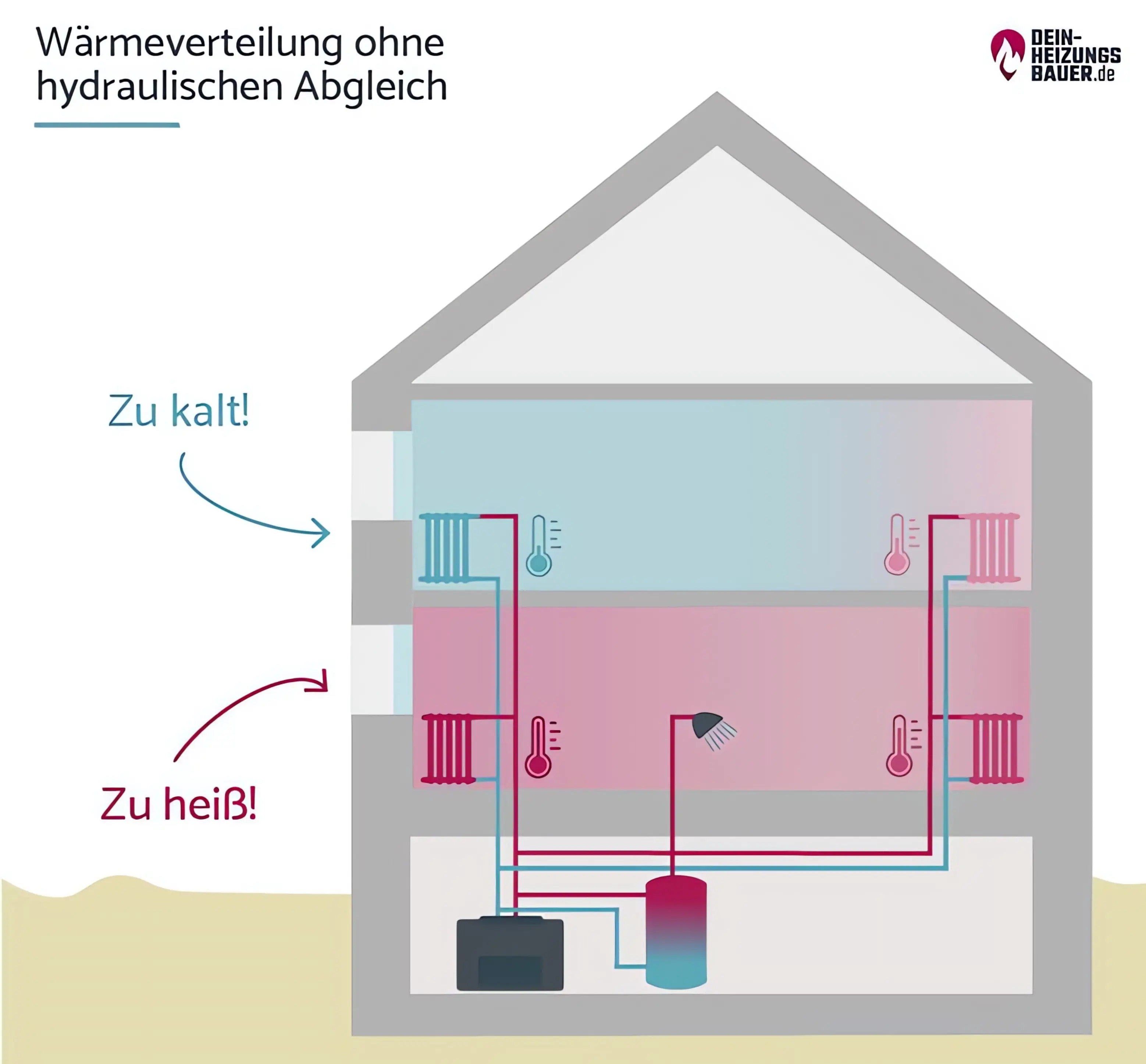 Heizkörper wird nur oben warm Das können Sie tun