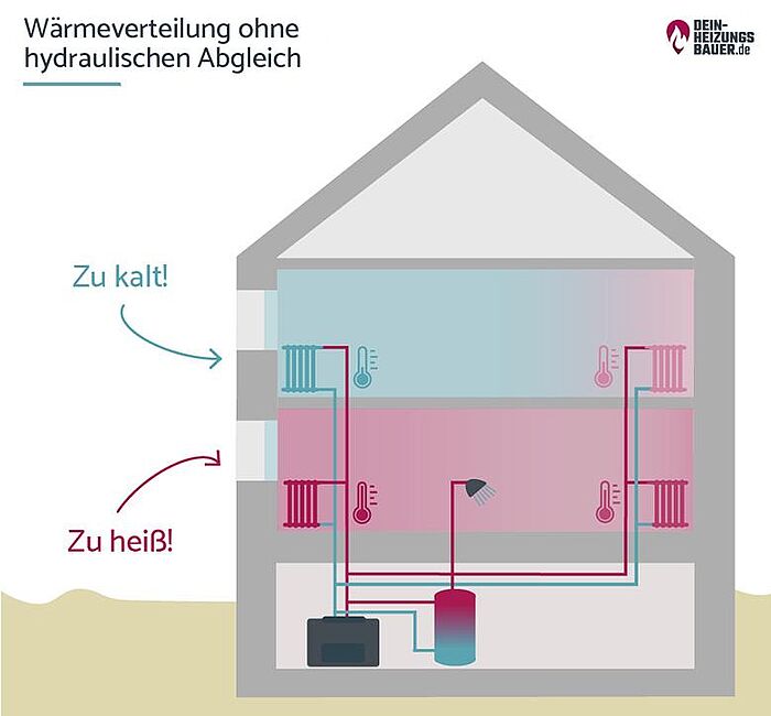 Wärmeverteilung ohne hydraulischen Abgleich Grafik