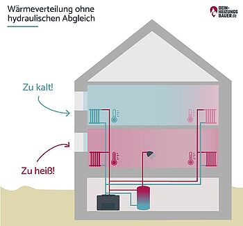 Hydraulischer Abgleich: Wärmeverteilung ohne hydraulischen Abgleich Grafik