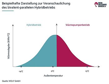 Hybridheizung: Bivalent paralleler Hybridbetrieb Grafik