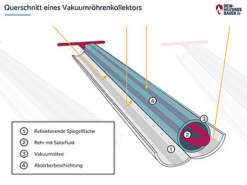 Solarabsorber Querschnitt Vakuumröhrenkollektor Solarabsorber: Vakuumröhrenkollektor Grafik