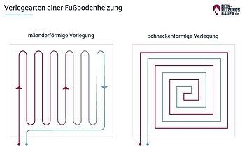 Fußbodenheizung oder Heizkörper: Grafik Verlegearten einer Fußbodenheizung